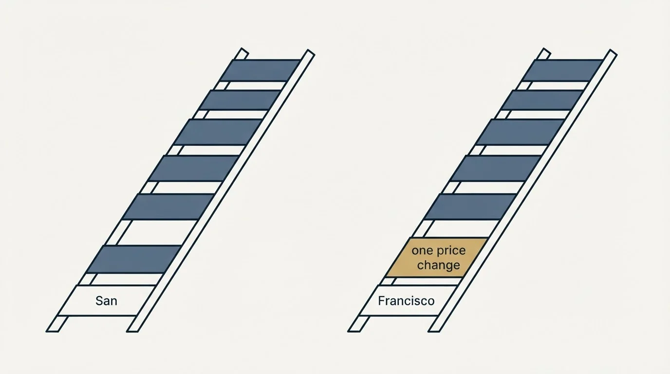 Pricing ladder: The one price change, and what the vendor says about (San, Francisco, one price change)