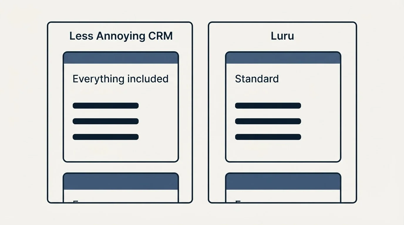 Pricing panels: Pricing Comparison (Less Annoying CRM, Luru, Everything included, Standard)