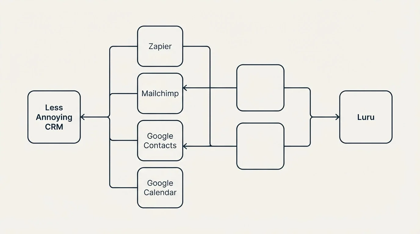 Integration flow: Integration Ecosystem (Less Annoying CRM, Luru, Zapier, Mailchimp)