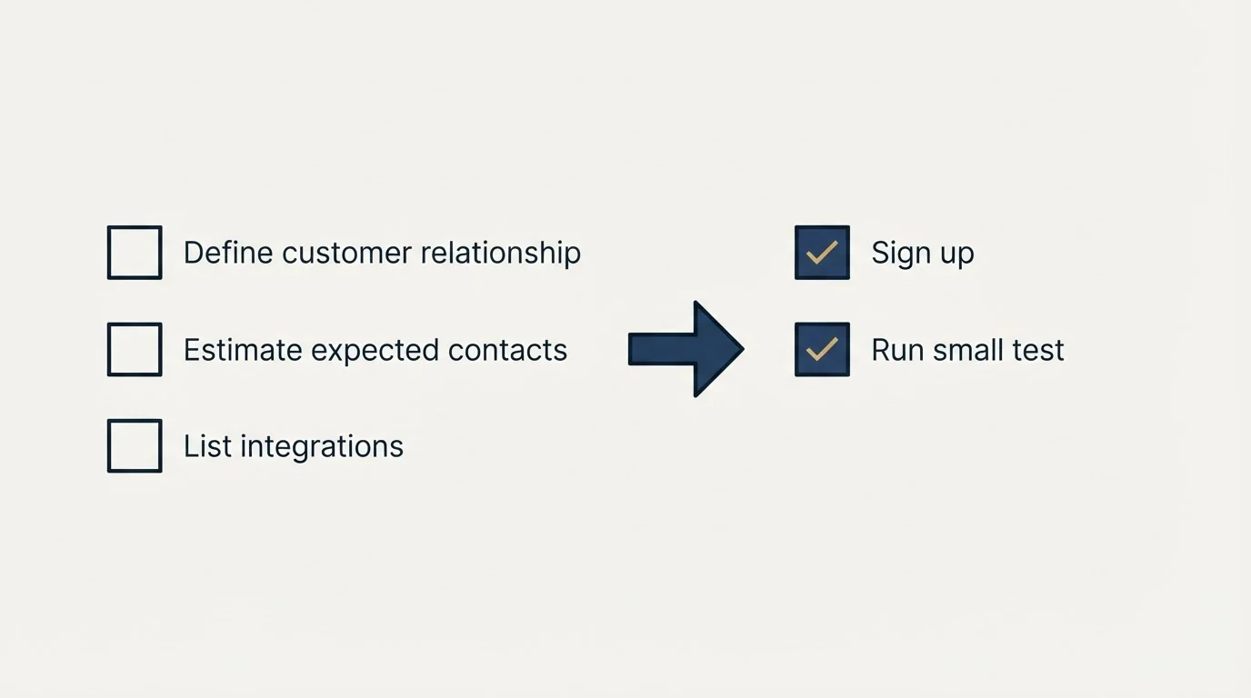 Before-and-after steps: Getting Started Checklist (Define customer relationship, Estimate expected contacts, List integrations, Sign up)