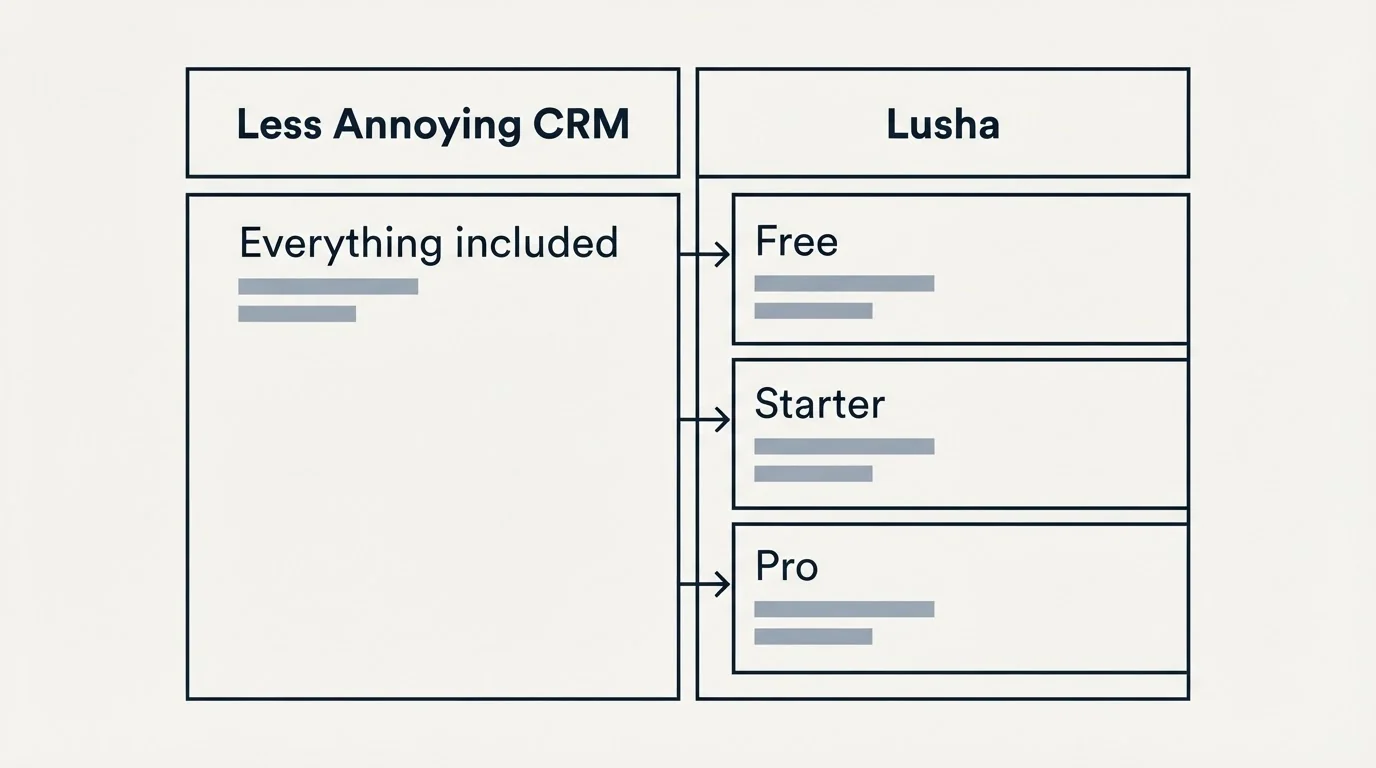 Pricing table: Pricing Comparison (Less Annoying CRM, Lusha, Everything included, Free)