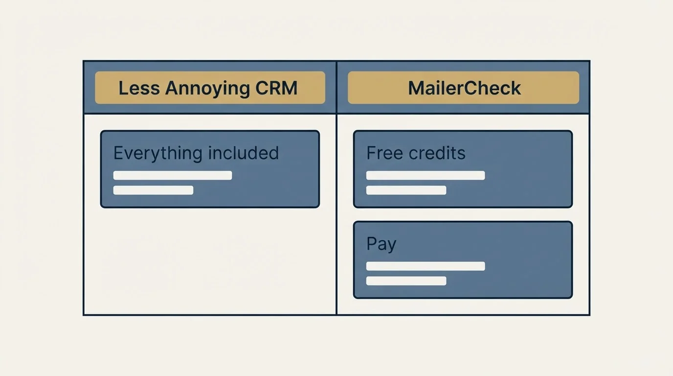 Pricing table: Pricing Comparison (Less Annoying CRM, MailerCheck, Everything included, Free credits)