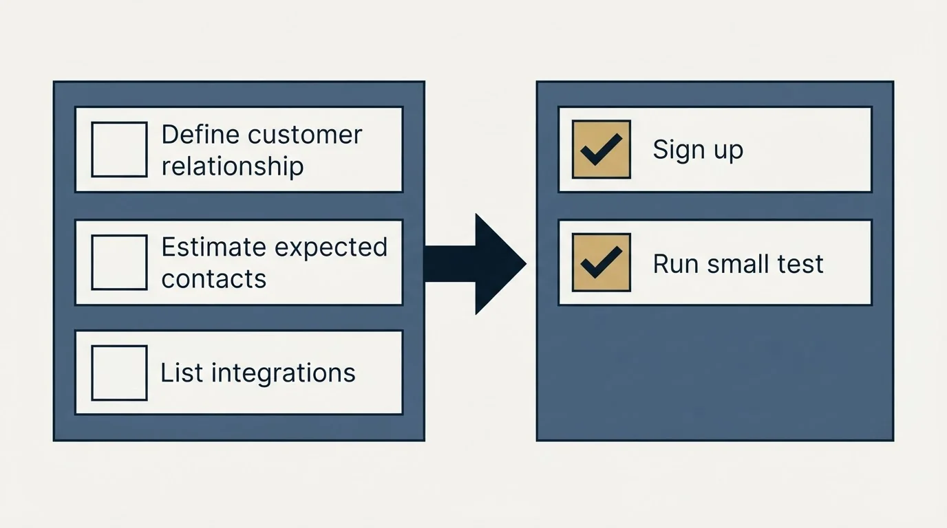 Before-and-after steps: Getting Started Checklist (Define customer relationship, Estimate expected contacts, List integrations, Sign up)