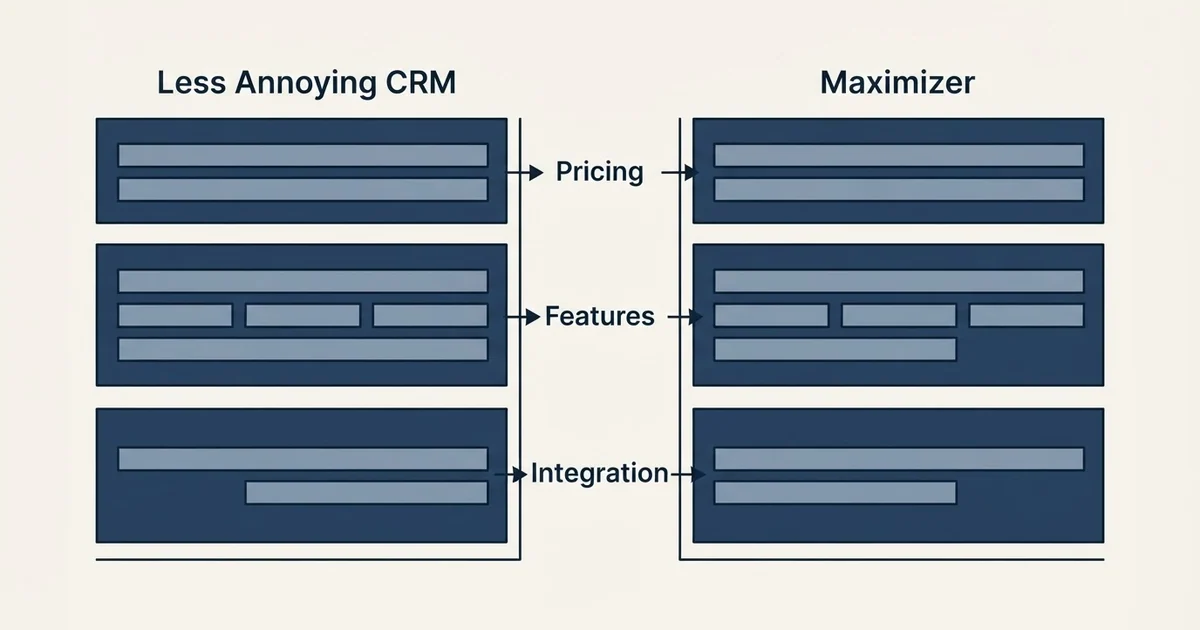 Comparison panel: Less Annoying CRM vs Maximizer (Pricing, Features, Integration)