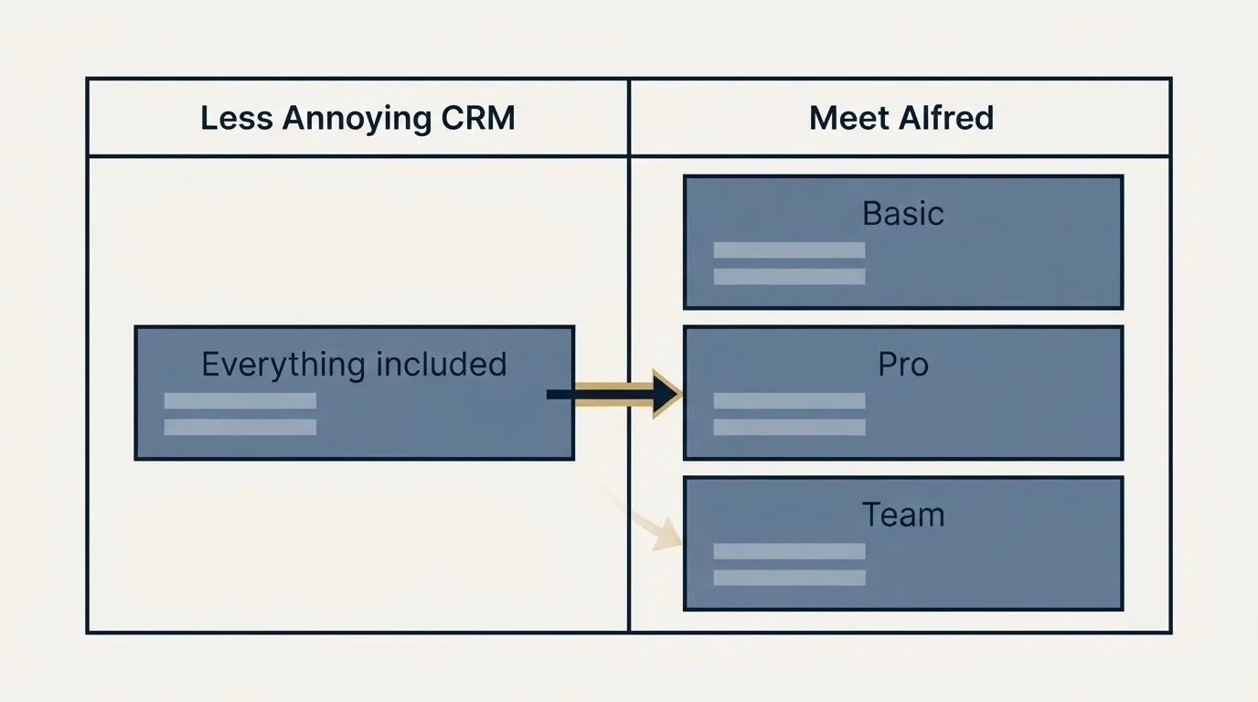 Pricing table: Pricing Comparison (Less Annoying CRM, Meet Alfred, Everything included, Basic)