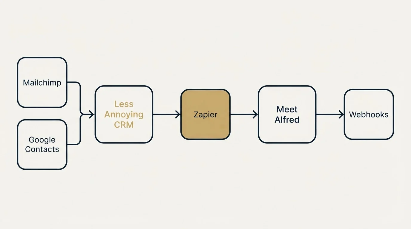 Integration flow: Integration Ecosystem (Less Annoying CRM, Meet Alfred, Zapier, Mailchimp)