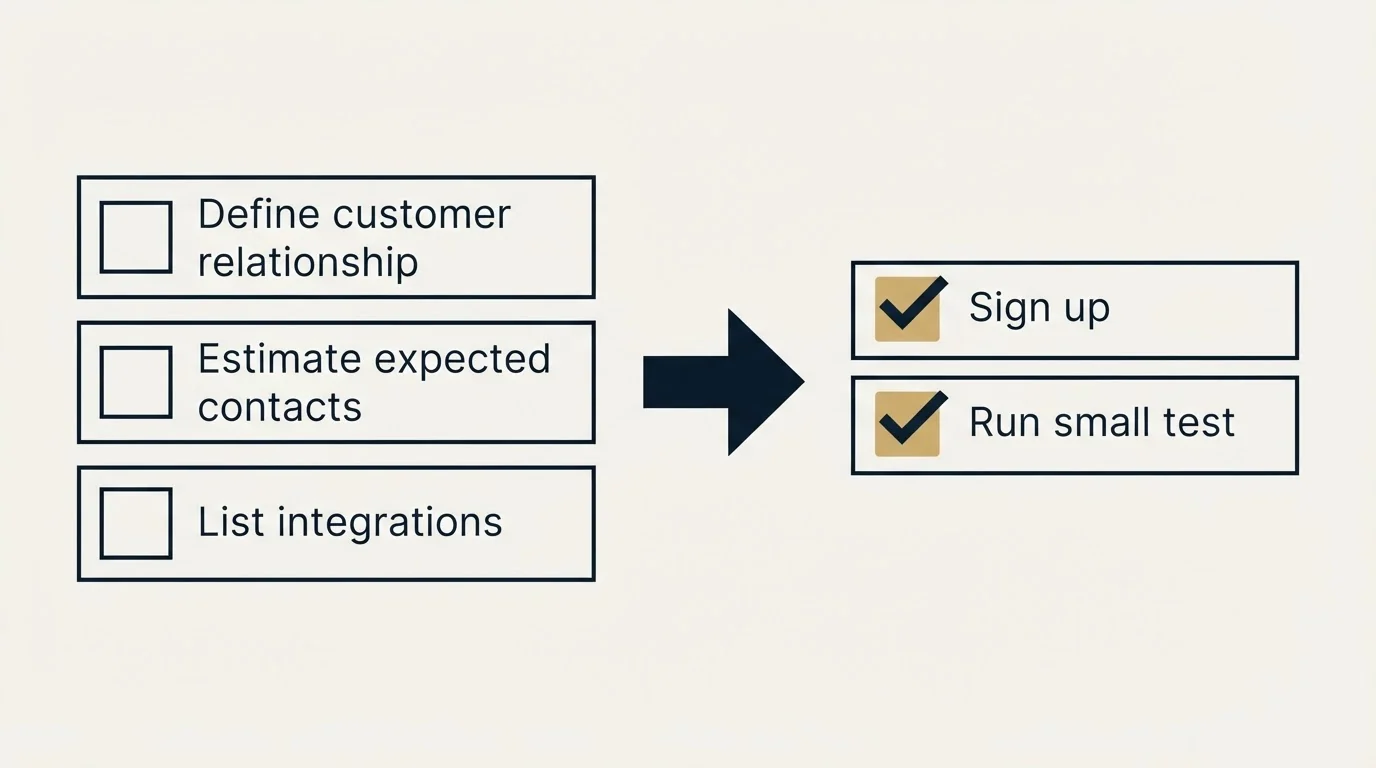 Before-and-after steps: Getting Started Checklist (Define customer relationship, Estimate expected contacts, List integrations, Sign up)