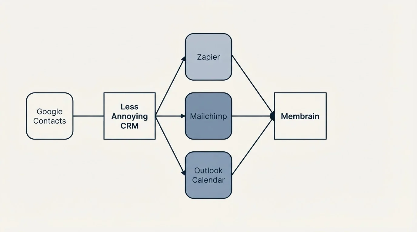 Integration schematic: Integration Ecosystem (Less Annoying CRM, Membrain, Zapier, Mailchimp)