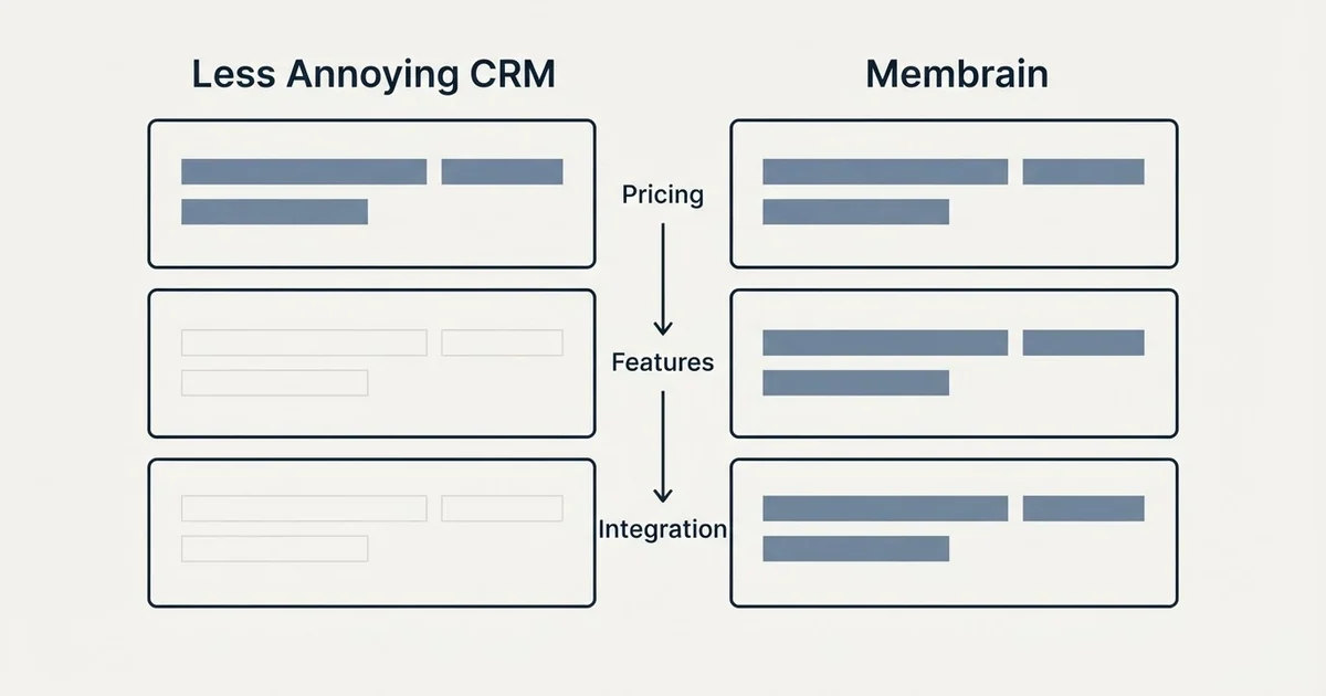 Comparison panel: Less Annoying CRM vs Membrain (Pricing, Features, Integration)