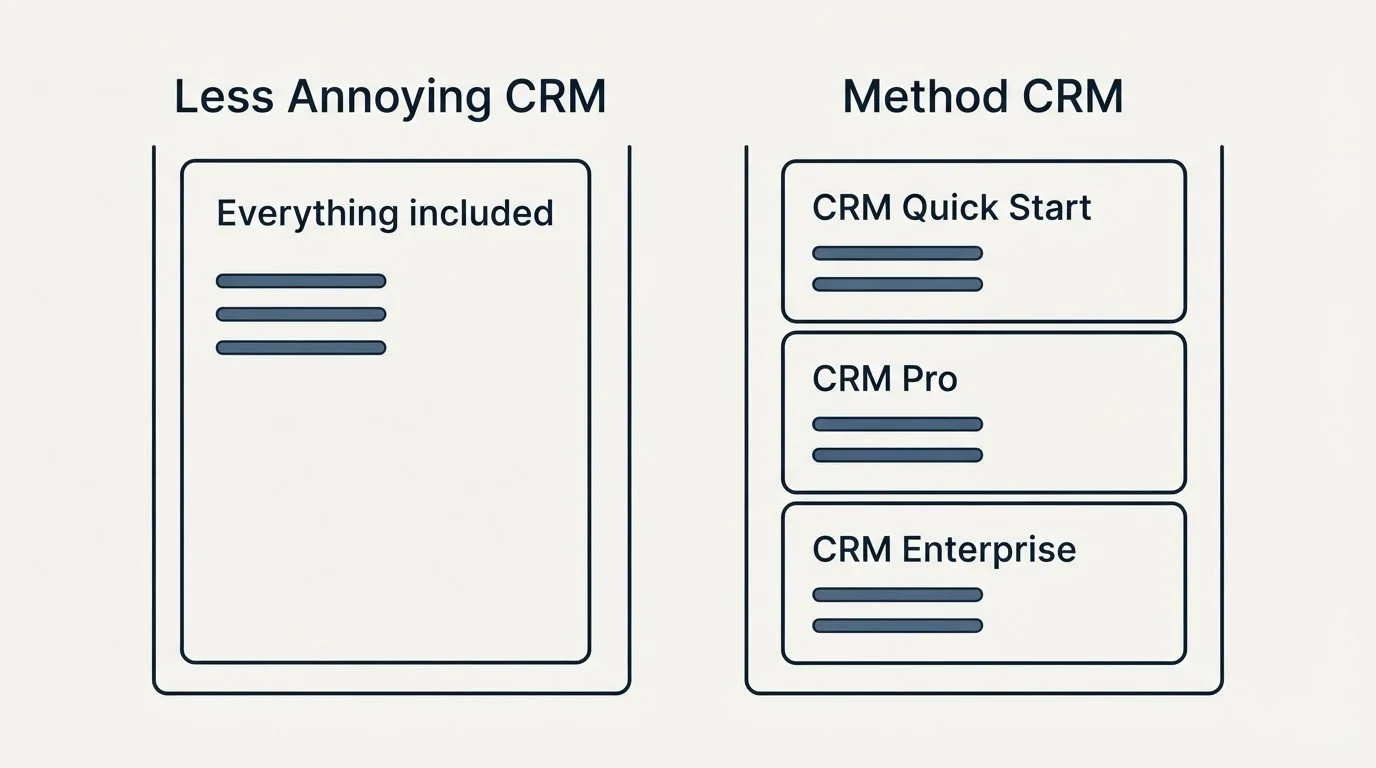 Pricing panels: Pricing Comparison (Less Annoying CRM, Method CRM, Everything included, CRM Quick Start)