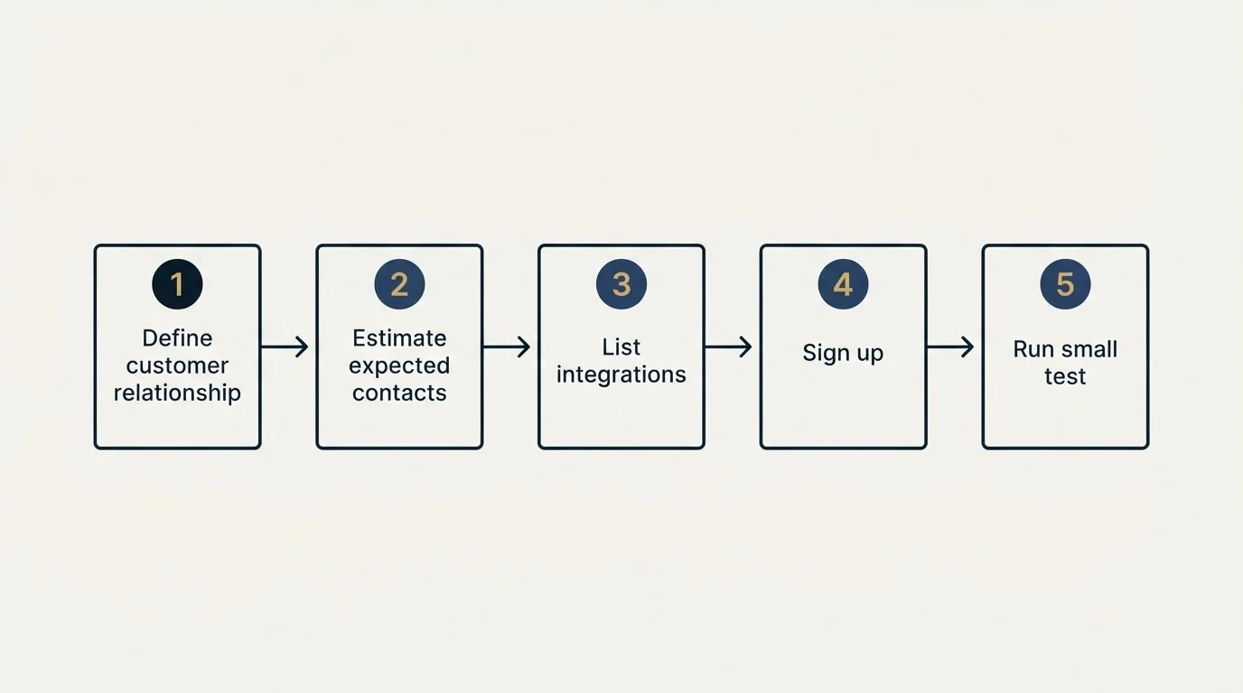 Step sequence: Getting Started Checklist (Define customer relationship, Estimate expected contacts, List integrations, Sign up)