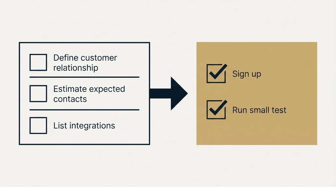 Before-and-after steps: Getting Started Checklist (Define customer relationship, Estimate expected contacts, List integrations, Sign up)