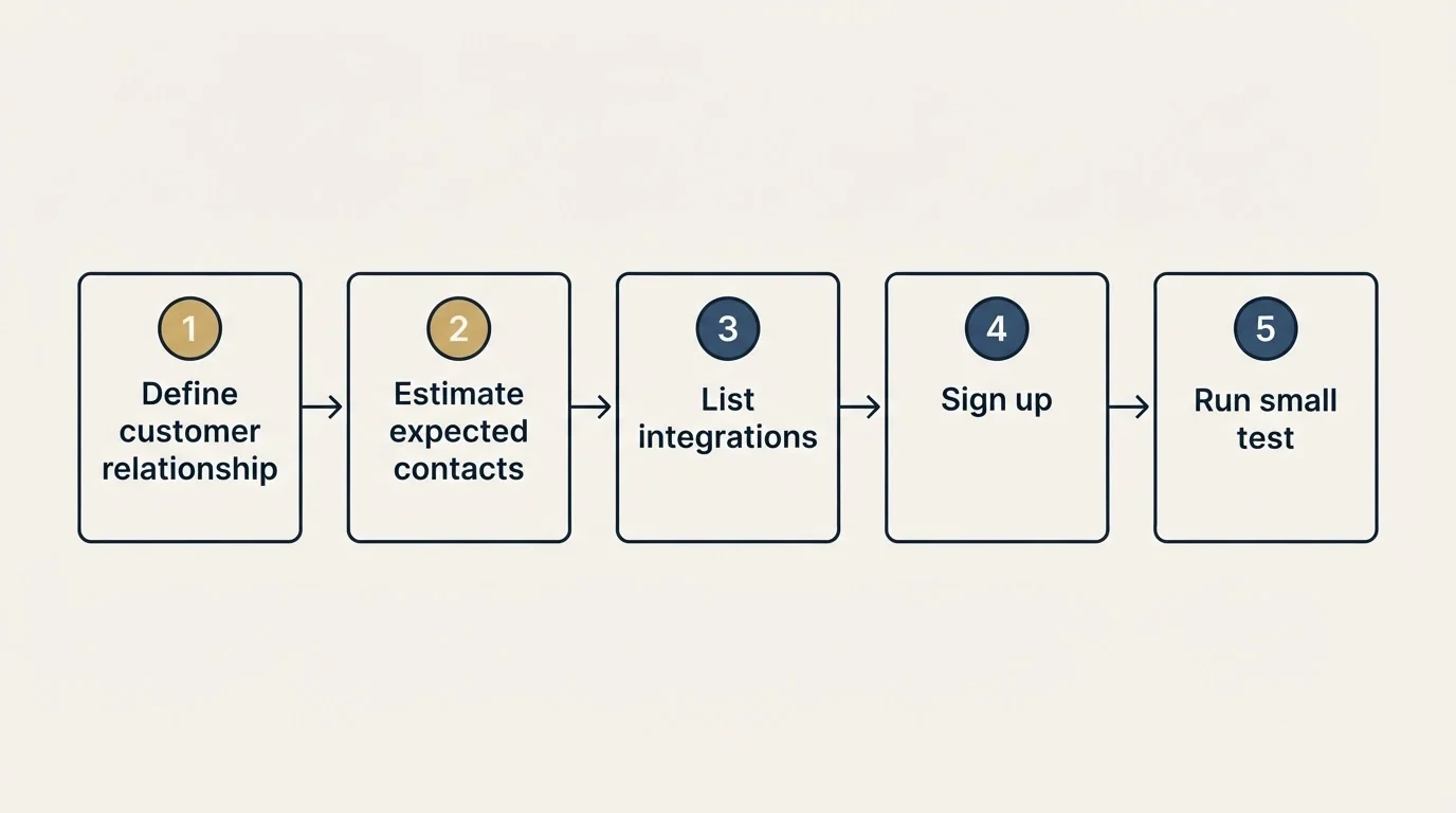 Step sequence: Getting Started Checklist (Define customer relationship, Estimate expected contacts, List integrations, Sign up)
