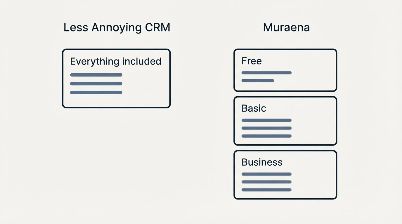 Pricing panels: Pricing Comparison (Less Annoying CRM, Muraena, Everything included, Free)