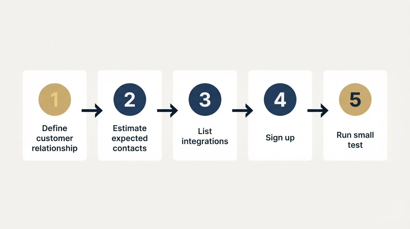 Step sequence: Getting Started Checklist (Define customer relationship, Estimate expected contacts, List integrations, Sign up)