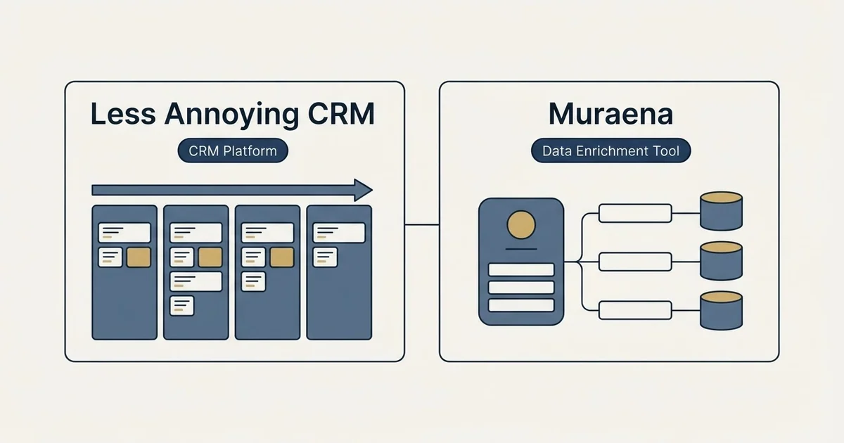 Side-by-side panels: Less Annoying CRM vs Muraena (CRM Platform, Data Enrichment Tool)