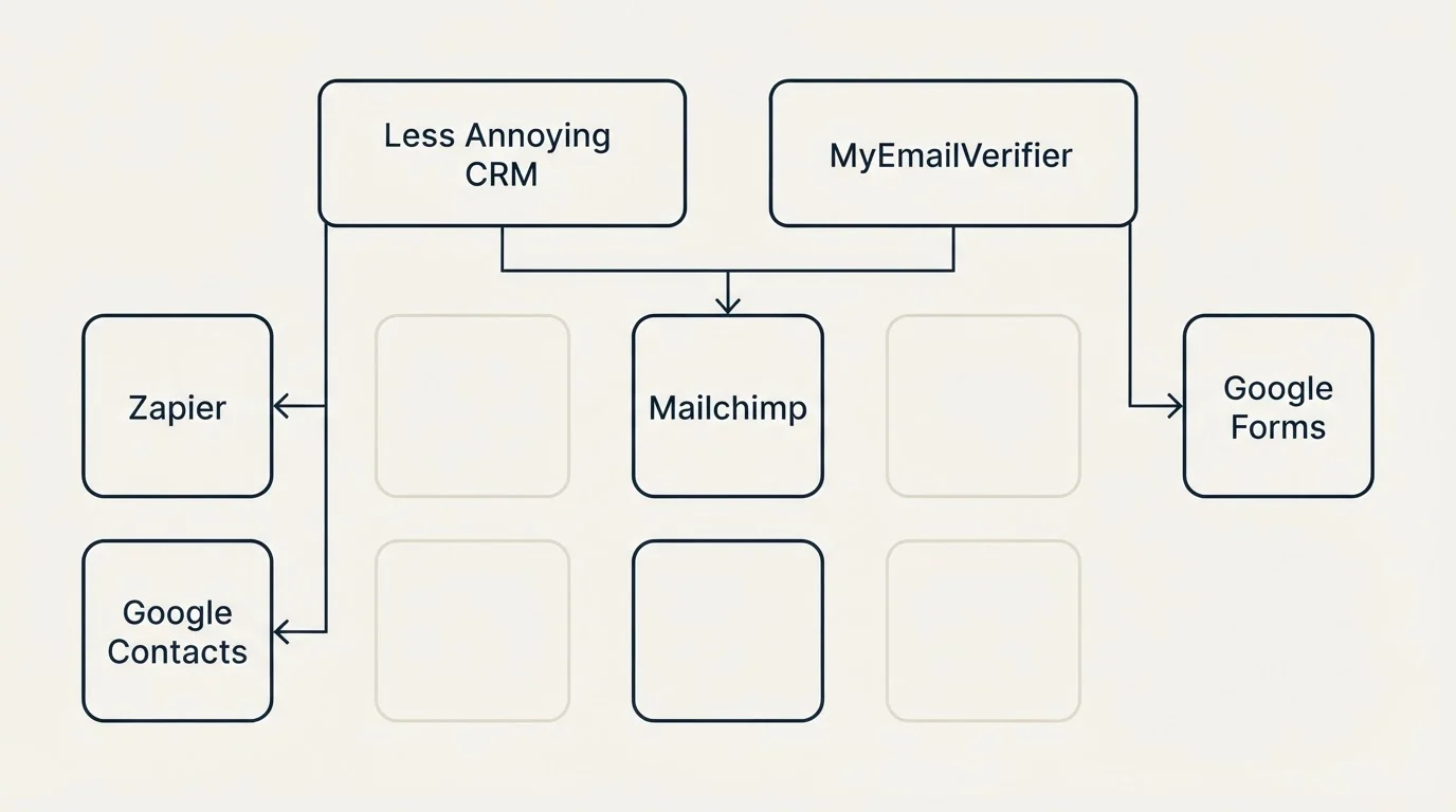 Integration grid: Integration Ecosystem (Less Annoying CRM, MyEmailVerifier, Mailchimp, Zapier)