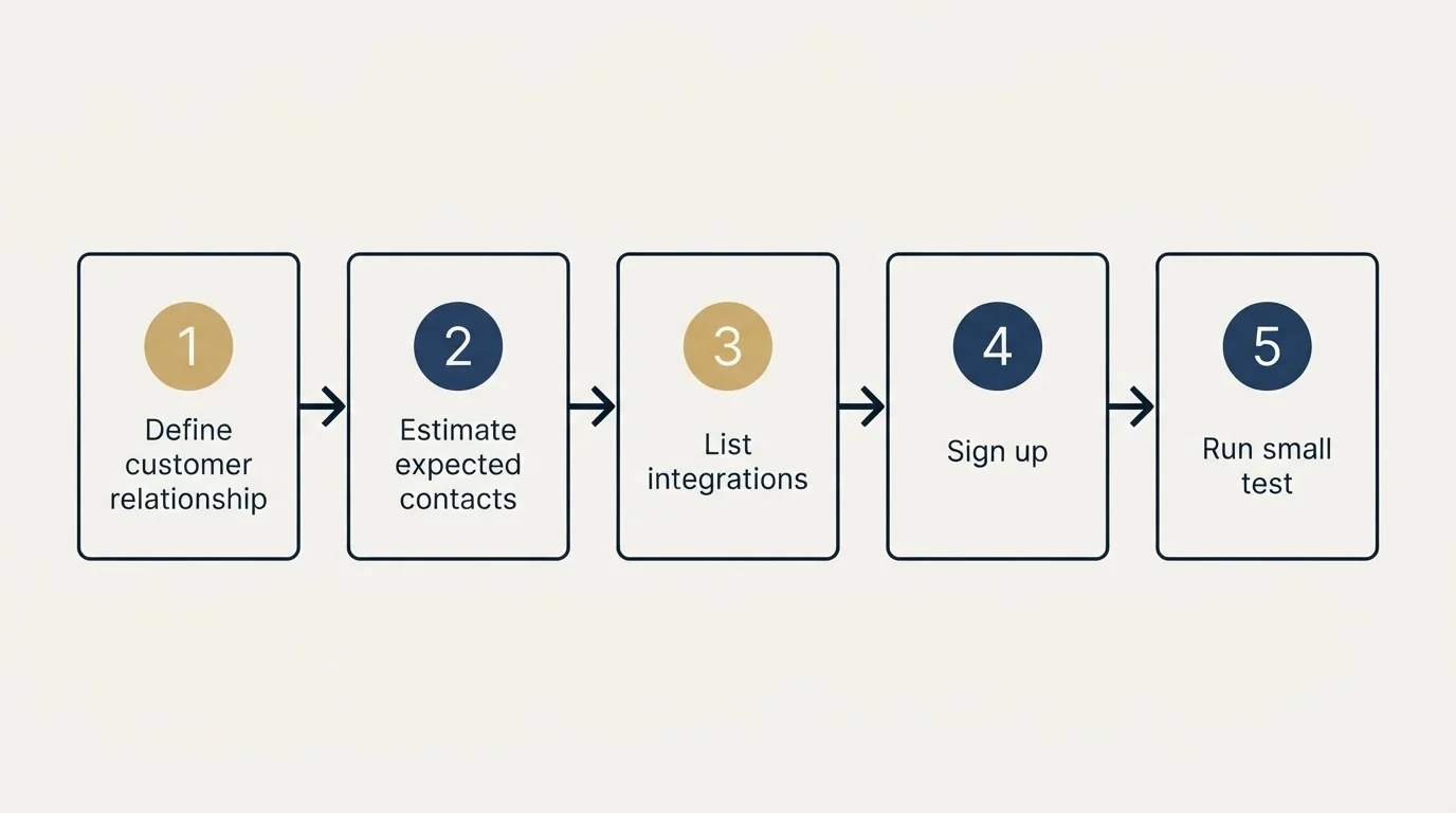 Step sequence: Getting Started Checklist (Define customer relationship, Estimate expected contacts, List integrations, Sign up)