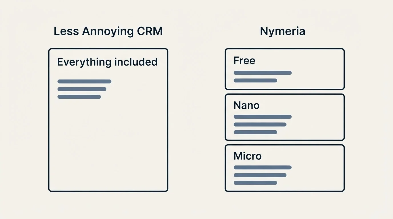 Pricing panels: Pricing Comparison (Less Annoying CRM, Nymeria, Everything included, Free)