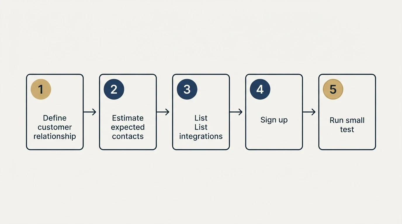 Step sequence: Getting Started Checklist (Define customer relationship, Estimate expected contacts, List integrations, Sign up)