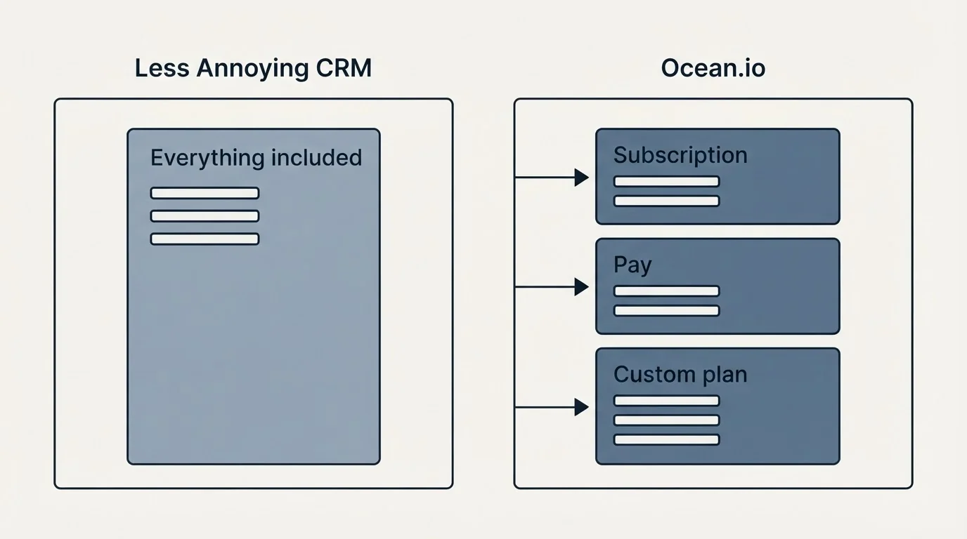 Pricing panels: Pricing Comparison (Less Annoying CRM, Ocean.io, Everything included, Subscription)