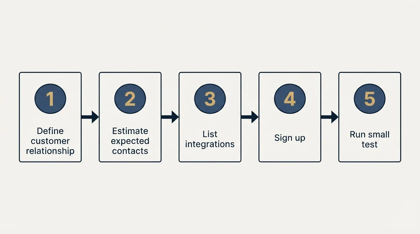 Step sequence: Getting Started Checklist (Define customer relationship, Estimate expected contacts, List integrations, Sign up)