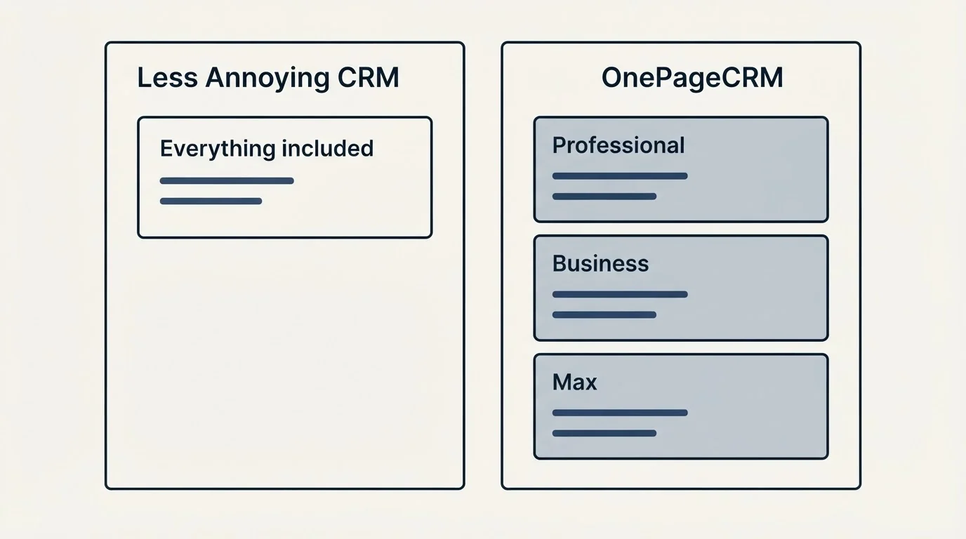 Pricing panels: Pricing Comparison (Less Annoying CRM, OnePageCRM, Everything included, Professional)