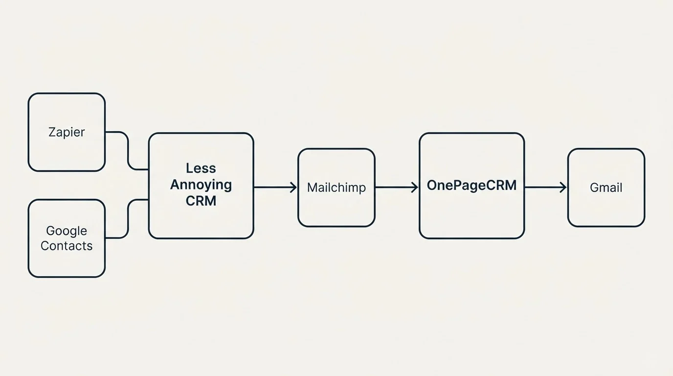 Integration schematic: Integration Ecosystem (Less Annoying CRM, OnePageCRM, Mailchimp, Zapier)