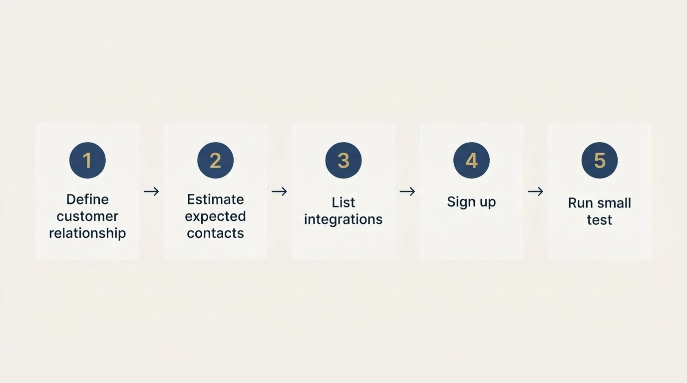 Step sequence: Getting Started Checklist (Define customer relationship, Estimate expected contacts, List integrations, Sign up)