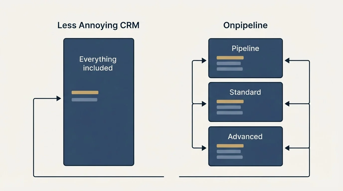Pricing panels: Pricing Comparison (Less Annoying CRM, Onpipeline, Everything included, Pipeline)