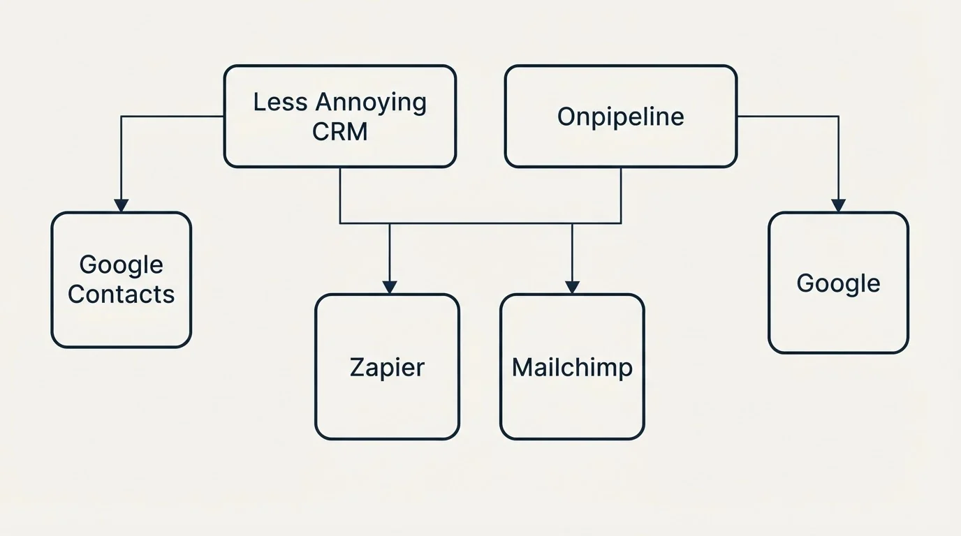 Integration grid: Integration Ecosystem (Less Annoying CRM, Onpipeline, Zapier, Mailchimp)