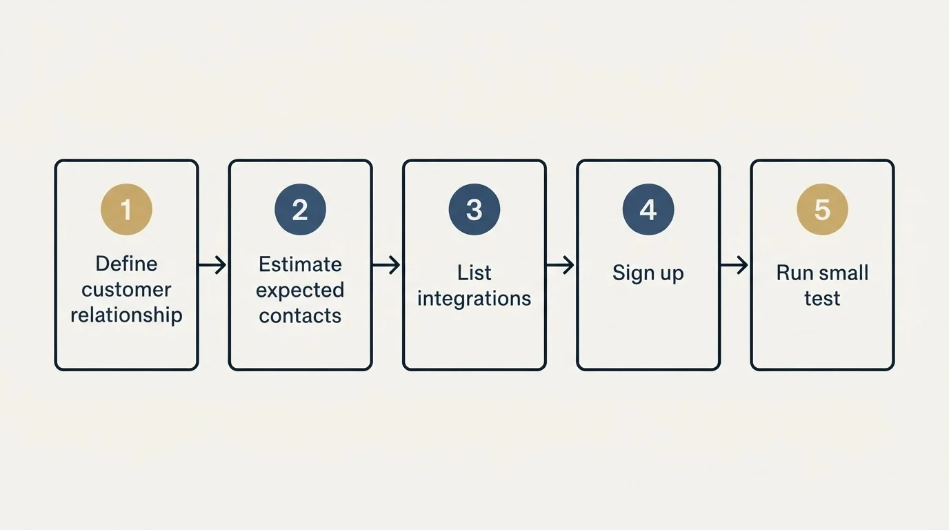 Step sequence: Getting Started Checklist (Define customer relationship, Estimate expected contacts, List integrations, Sign up)