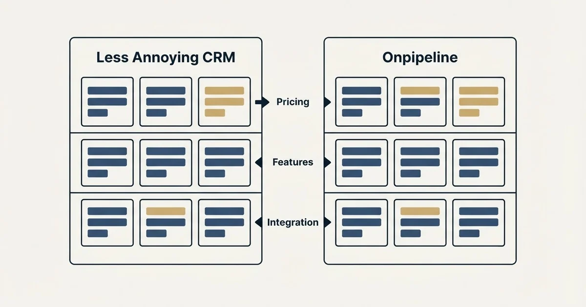 Comparison panel: Less Annoying CRM vs Onpipeline (Pricing, Features, Integration)