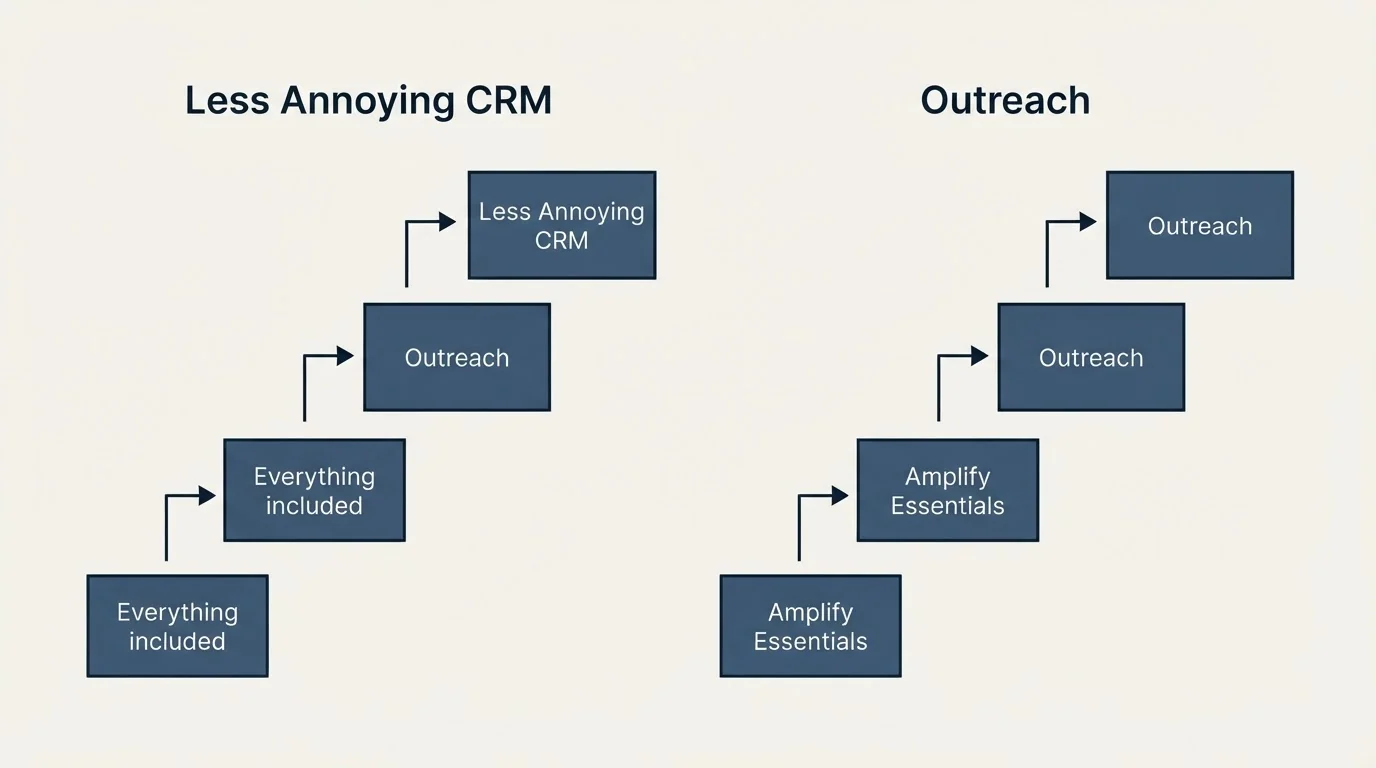 Pricing ladder: Pricing Comparison (Less Annoying CRM, Outreach, Everything included, Amplify Essentials)