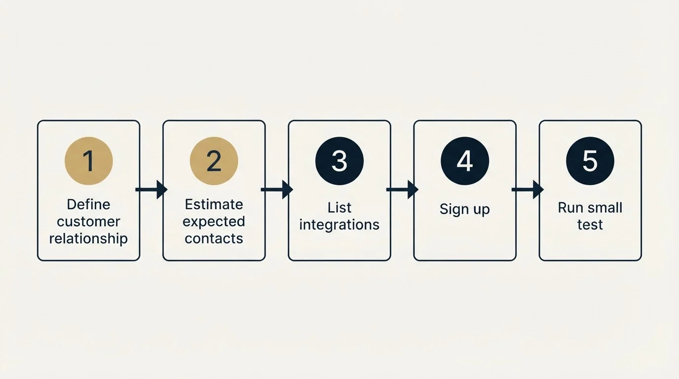 Step sequence: Getting Started Checklist (Define customer relationship, Estimate expected contacts, List integrations, Sign up)