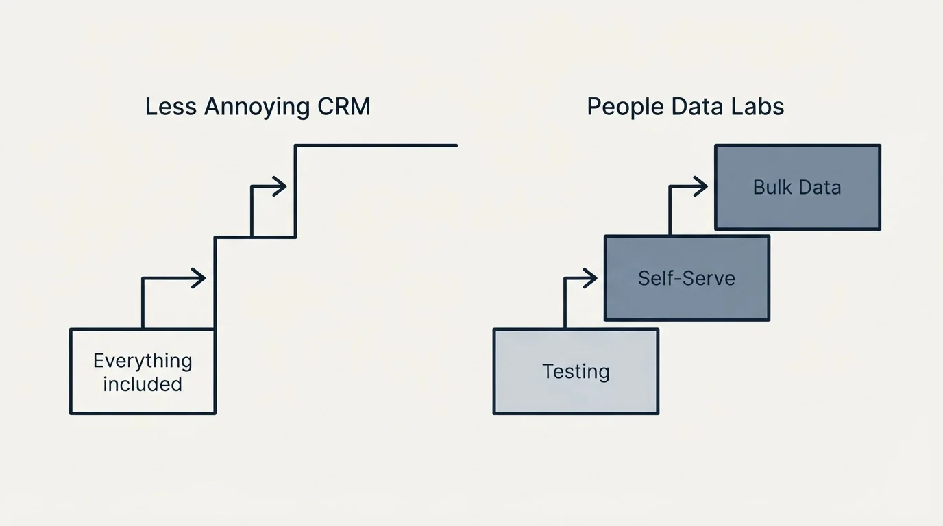 Pricing ladder: Pricing Comparison (Less Annoying CRM, People Data Labs, Everything included, Testing)