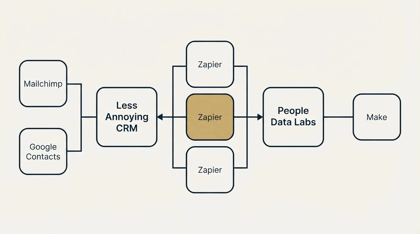 Integration flow: Integration Ecosystem (Less Annoying CRM, People Data Labs, Zapier, Mailchimp)
