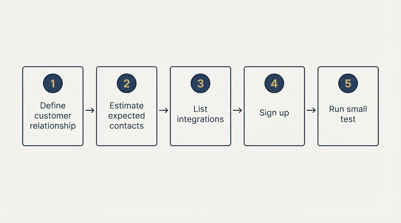 Step sequence: Getting Started Checklist (Define customer relationship, Estimate expected contacts, List integrations, Sign up)