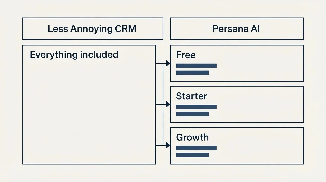 Pricing table: Pricing Comparison (Less Annoying CRM, Persana AI, Everything included, Free)