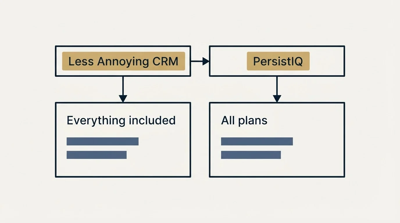 Pricing table: Pricing Comparison (Less Annoying CRM, PersistIQ, Everything included, All plans)