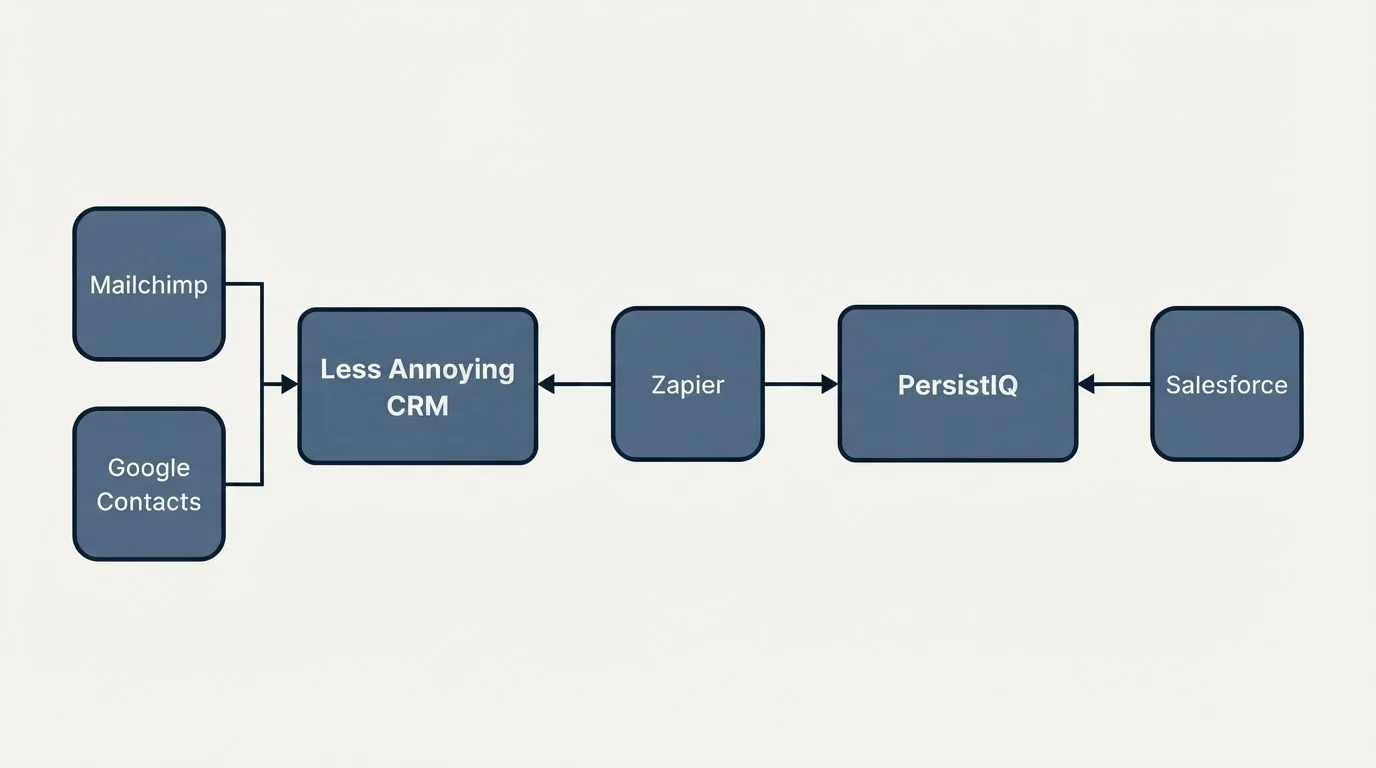 Integration schematic: Integration Ecosystem (Less Annoying CRM, PersistIQ, Zapier, Mailchimp)
