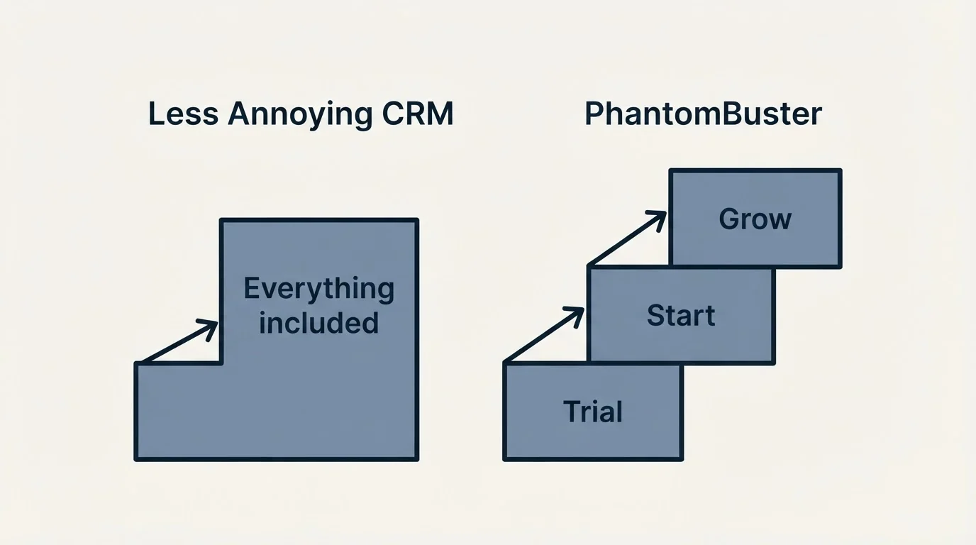 Pricing ladder: Pricing Comparison (Less Annoying CRM, PhantomBuster, Everything included, Trial)