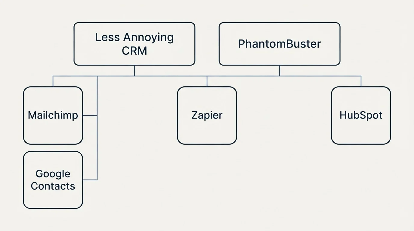 Integration grid: Integration Ecosystem (Less Annoying CRM, PhantomBuster, Zapier, Mailchimp)