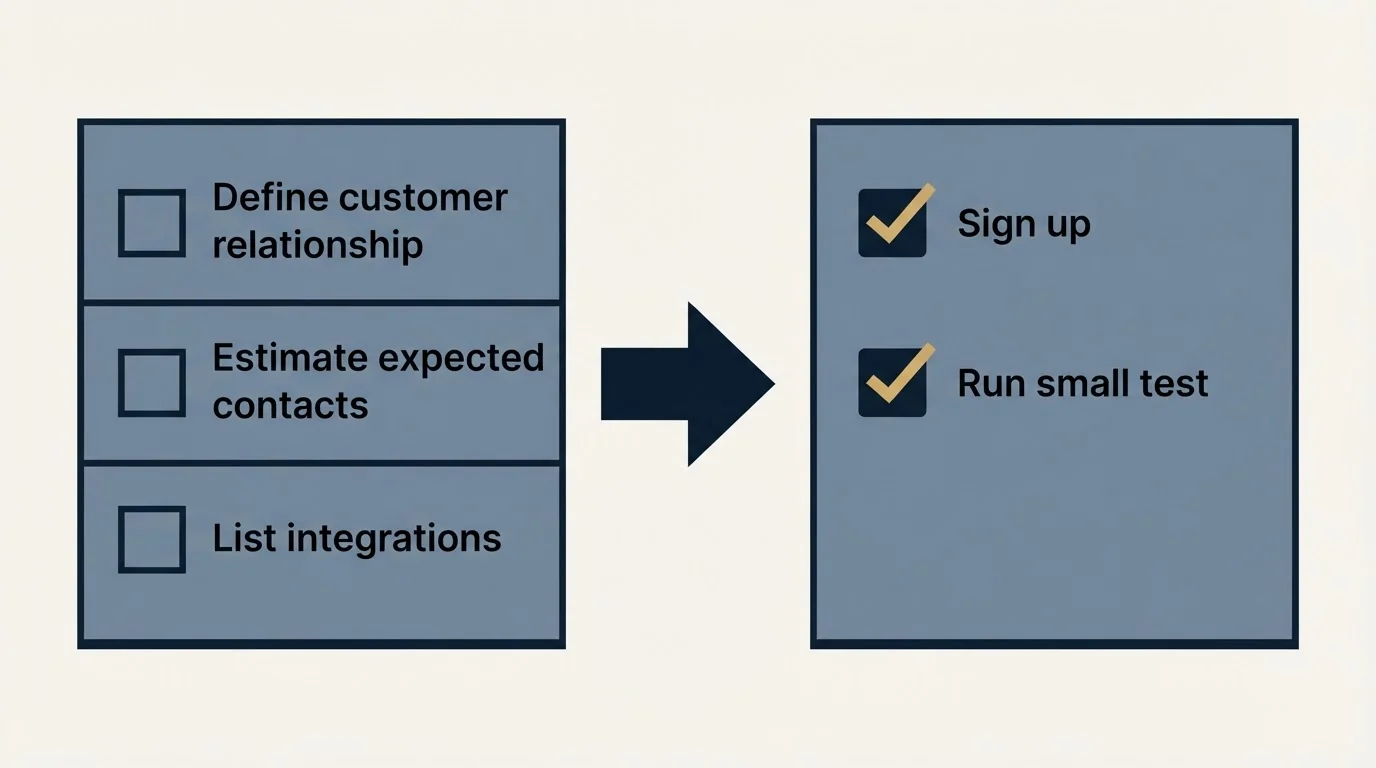 Before-and-after steps: Getting Started Checklist (Define customer relationship, Estimate expected contacts, List integrations, Sign up)