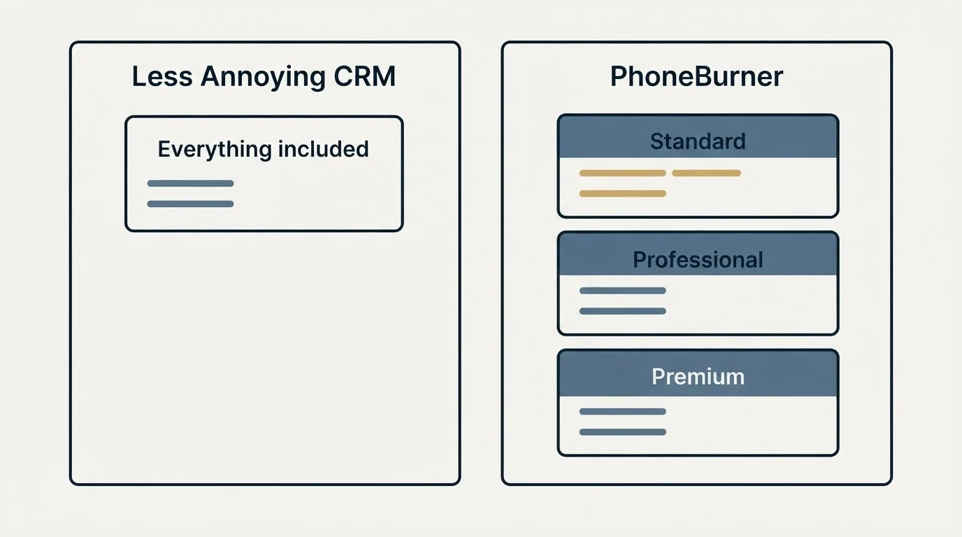 Pricing panels: Pricing Comparison (Less Annoying CRM, PhoneBurner, Everything included, Standard)
