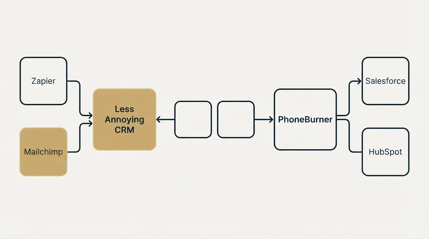 Integration schematic: Integration Ecosystem (Less Annoying CRM, PhoneBurner, Zapier, Salesforce)
