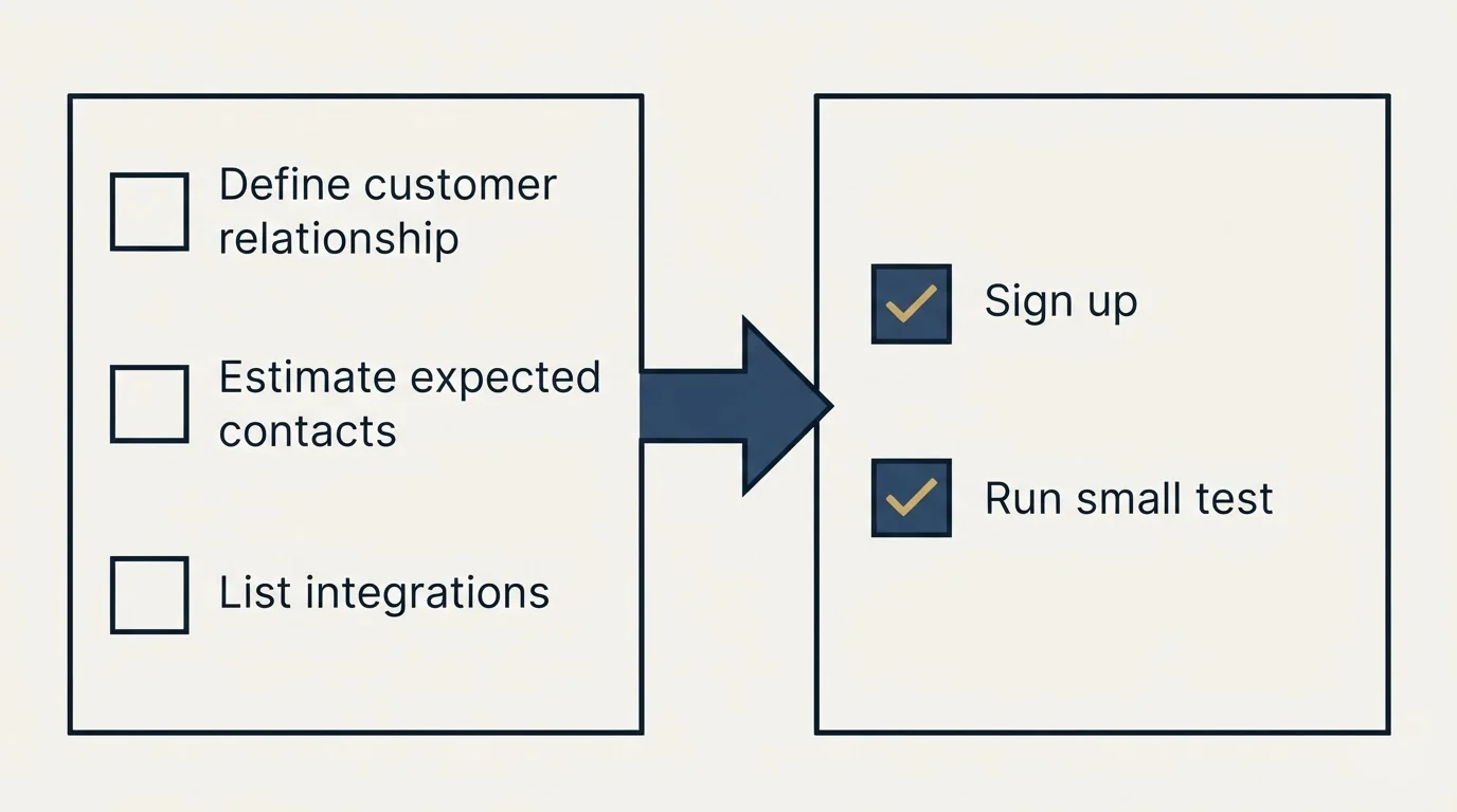 Before-and-after steps: Getting Started Checklist (Define customer relationship, Estimate expected contacts, List integrations, Sign up)