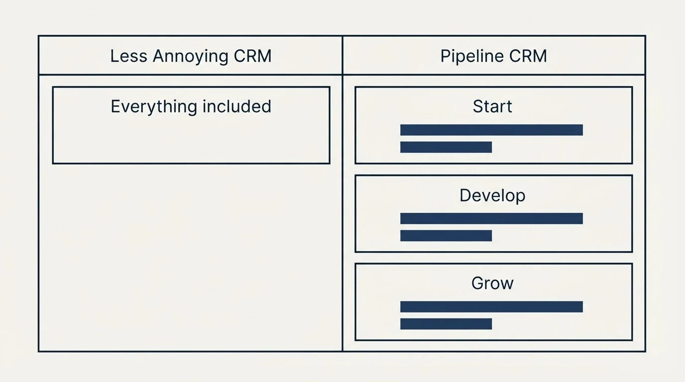Pricing table: Pricing Comparison (Less Annoying CRM, Pipeline CRM, Everything included, Start)