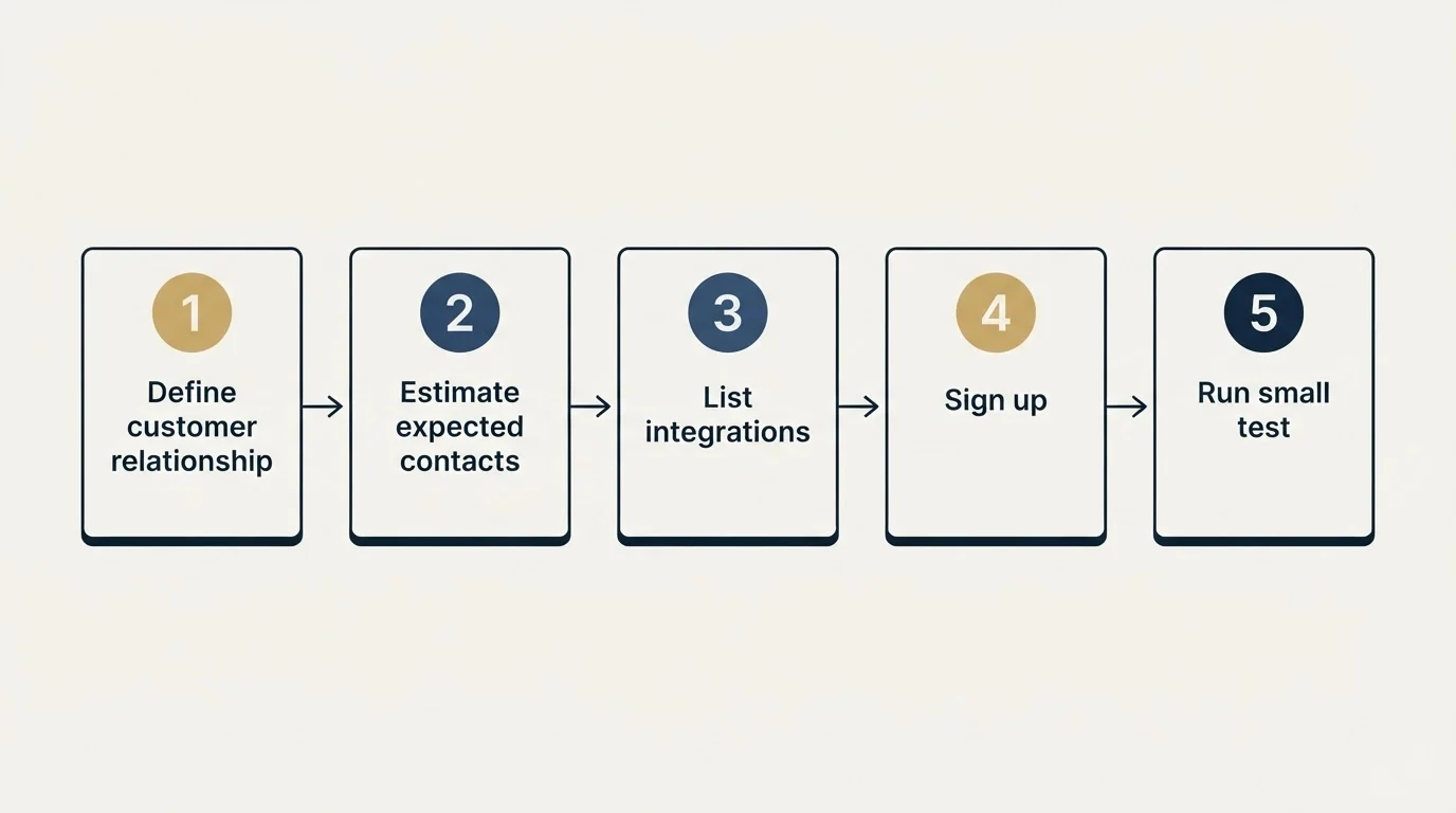 Step sequence: Getting Started Checklist (Define customer relationship, Estimate expected contacts, List integrations, Sign up)