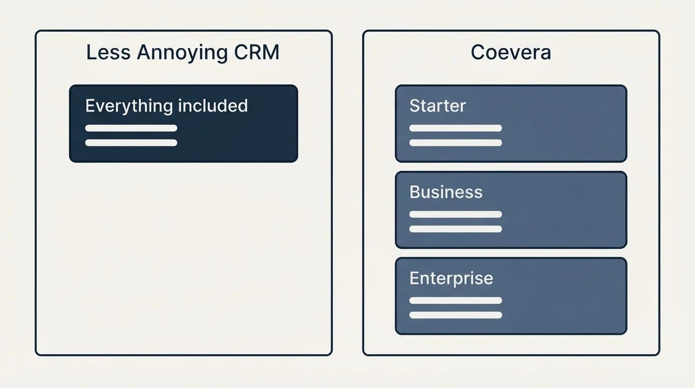 Pricing panels: Pricing Comparison (Less Annoying CRM, Coevera, Everything included, Starter)
